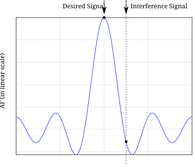 Main beam recieving both desired and interference signals clipart