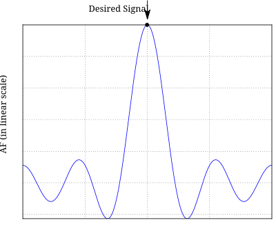 Main beam recieving desired signal clipart