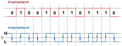 Manchester code IEEE 802.3 clipart