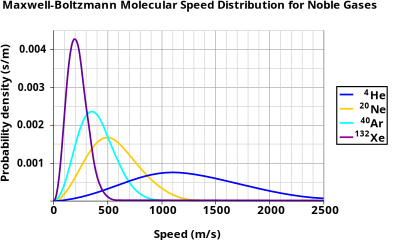 Maxwell Boltzmann Molecular Speed Distribution for Noble Gases clipart