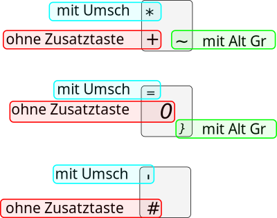 Mehrfachbelegung bei Tasten clipart