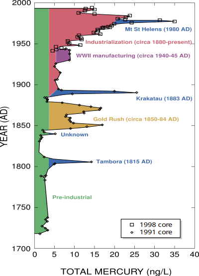 Mercury In Ice Core Upper Fremont Glacier clipart