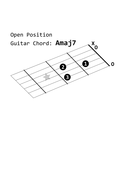 Open Position Guitar Chord: Amaj7 clipart