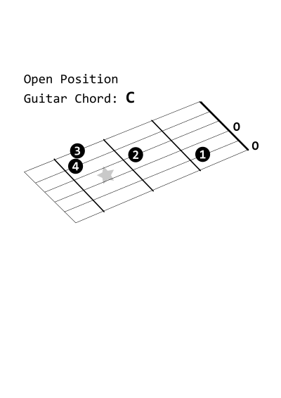 Open Position Guitar Chord: C clipart