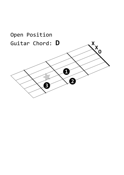 Open Position Guitar Chord: D clipart