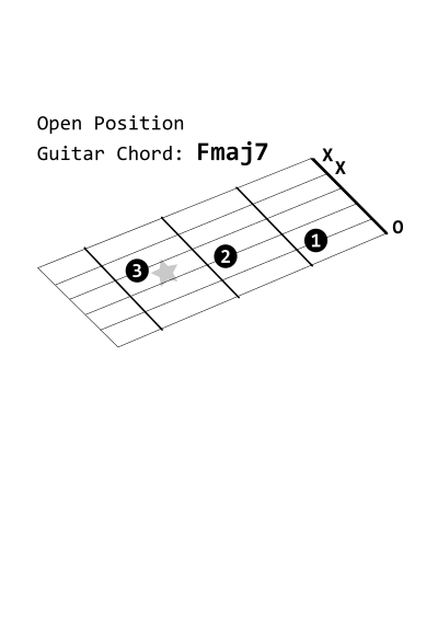 Open Position Guitar Chord: Fmaj7 clipart