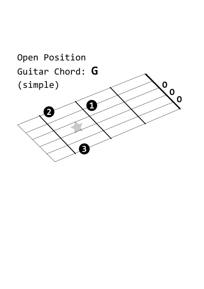 Open Position Guitar Chord: G (simple) clipart