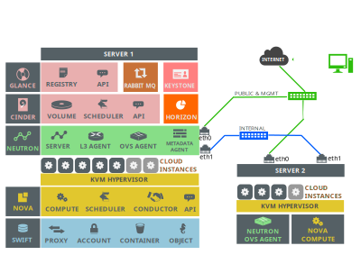 OpenStack IceHouse Two Machine Basic Setup clipart