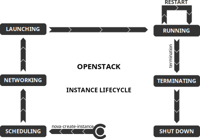 Openstack instance lifecycle clipart