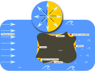 Orientation du vent onshore - offshore - side clipart