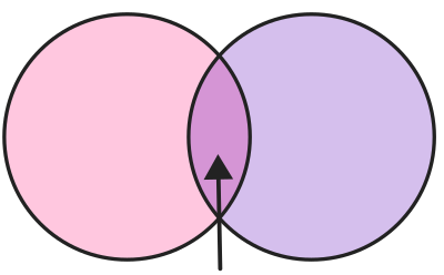 Overlap venn diagram pink purple clipart