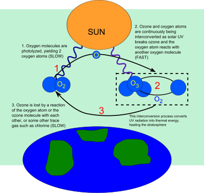 Ozone Depletion clipart