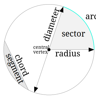 Parts of The Circle clipart