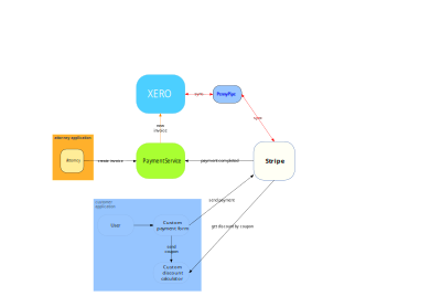 Payment Service Graph clipart
