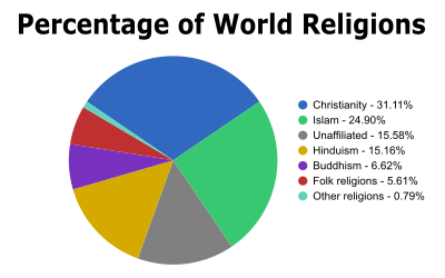Percentage of World Religions clipart