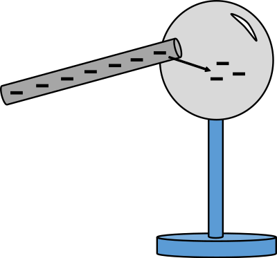 Physic diagram: charging by conduction clipart