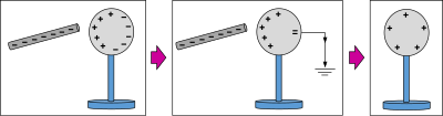 Physic diagram: charging by induction clipart