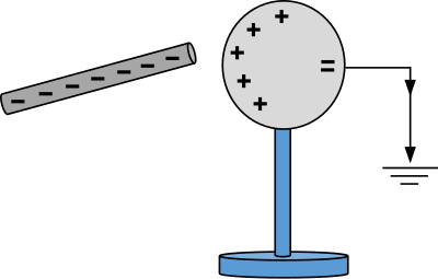 Physic diagram: charging by induction with grounding wire clipart