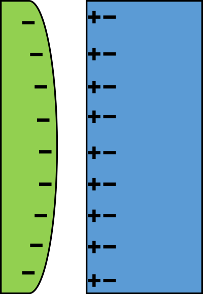 Physic diagram: Induced polarization clipart