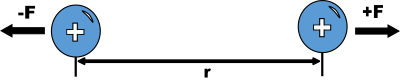 Physic diagram: like charges repel clipart