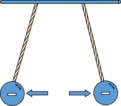Physic diagram: negitively charged pith balls repel clipart