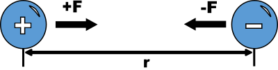 Physic diagram: opposite charges attract clipart