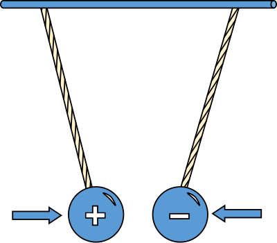 Physic diagram: oppositely charged pith balls attract clipart