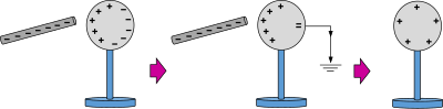 Physic diagram: process of charging by induction clipart
