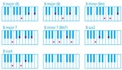 Piano Chord B clipart