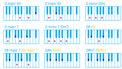 Piano Chord D clipart