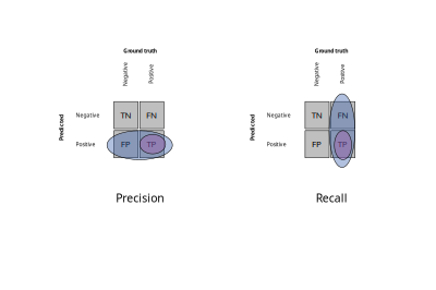 Precision and recall clipart