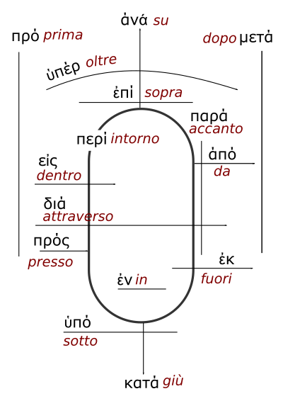 PREPOSIZIONI IN GRECO clipart