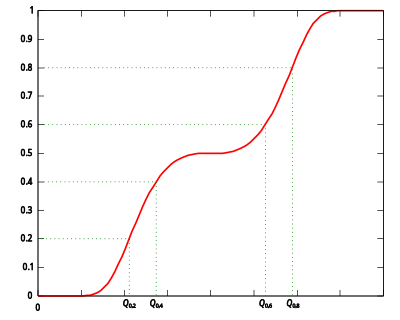 Quantile clipart