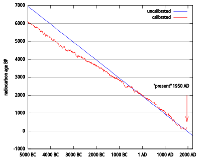 Radiocarbon Dating Calibration clipart