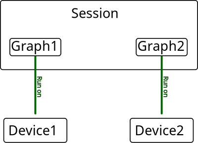 Relationship between session, graph and device in tensorflow clipart