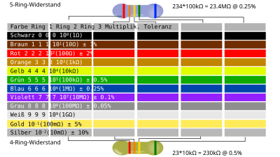 Resistor Color Code Table (German) clipart
