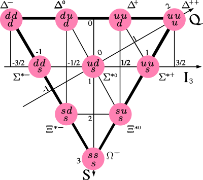Richard Feynman - Baryon Decuplet clipart