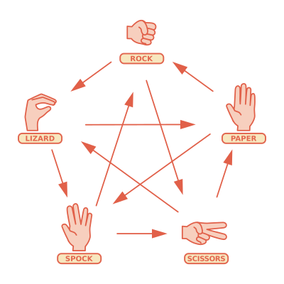Rock Paper Scissors Lizard Spock clipart