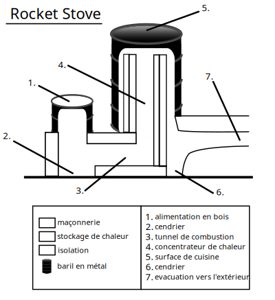 Rocket Stove schema clipart