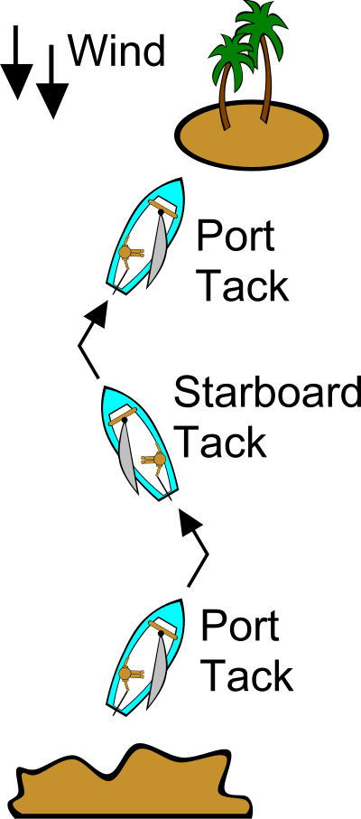 Sailing Points of Sail Illustrations clipart