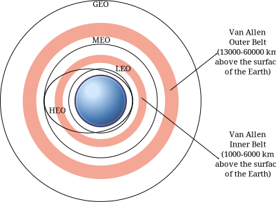 Satellite orbits clipart