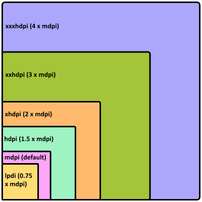 Screen Density Ratios in Android clipart