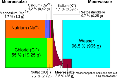 Seawater Components clipart