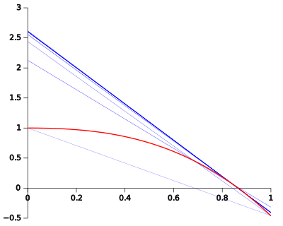 Secant Method clipart