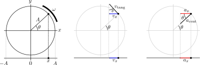 Shm projection of circular motion clipart