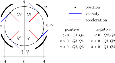 Shm-state-vs-angle clipart