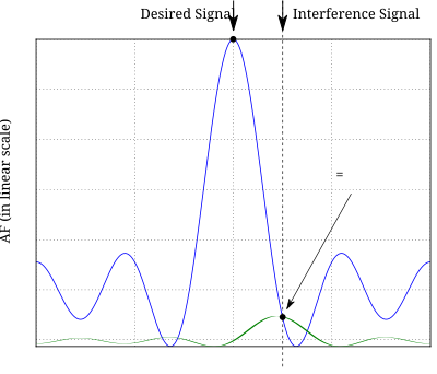 Signal cancelation using main and secondary beams clipart
