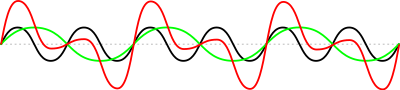 Sine wave addition clipart