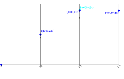Sinus approximated by Bezier curve clipart