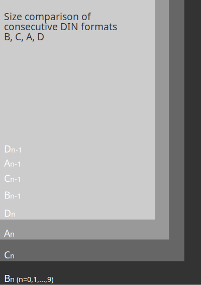 Size comparison of DIN paper formats A, B, C, D clipart